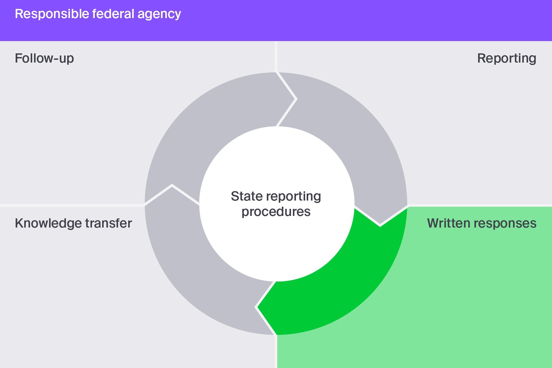 Written responses: In many cases the state party may provide written responses to the list of issues produced by the international body.