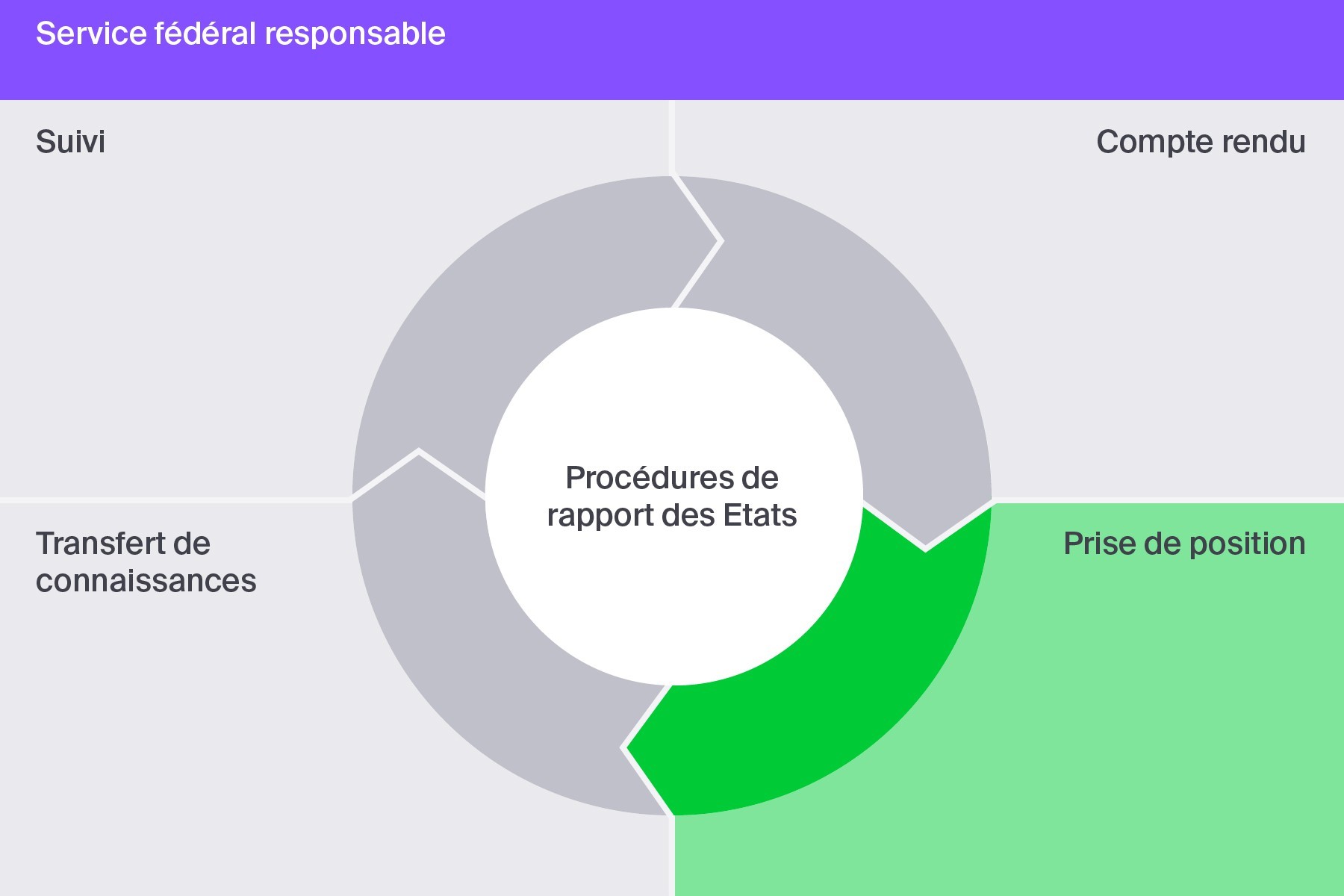 Prise de position : dans le cadre de nombreuses conventions, l’Etat partie a la possibilité de prendre position sur les Observations finales de l’organe de traité.