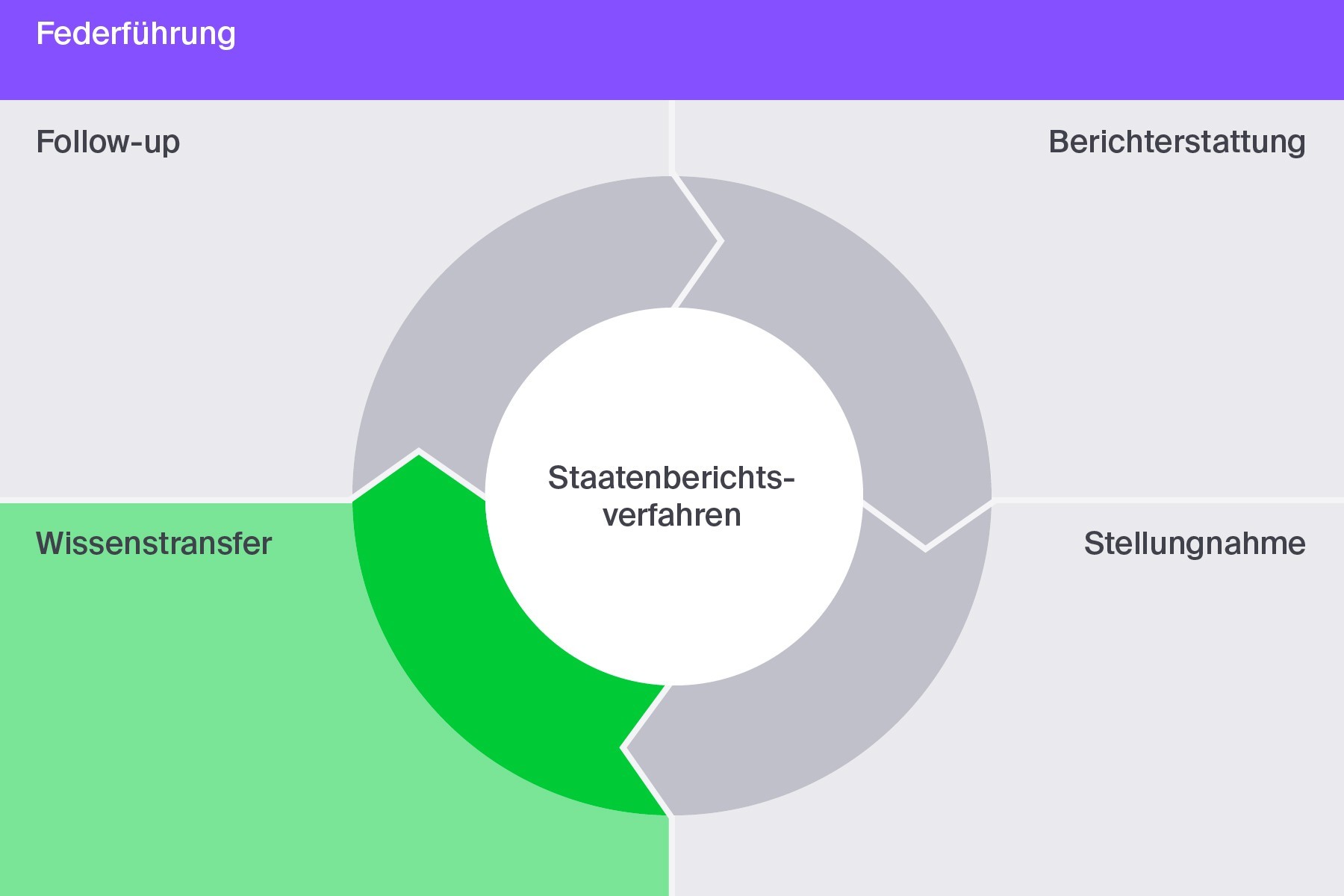 Wissenstransfer: Nun muss das aus der Kommunikation mit den Gremien gewonnene Wissen mit den relevanten Akteuren geteilt werden.