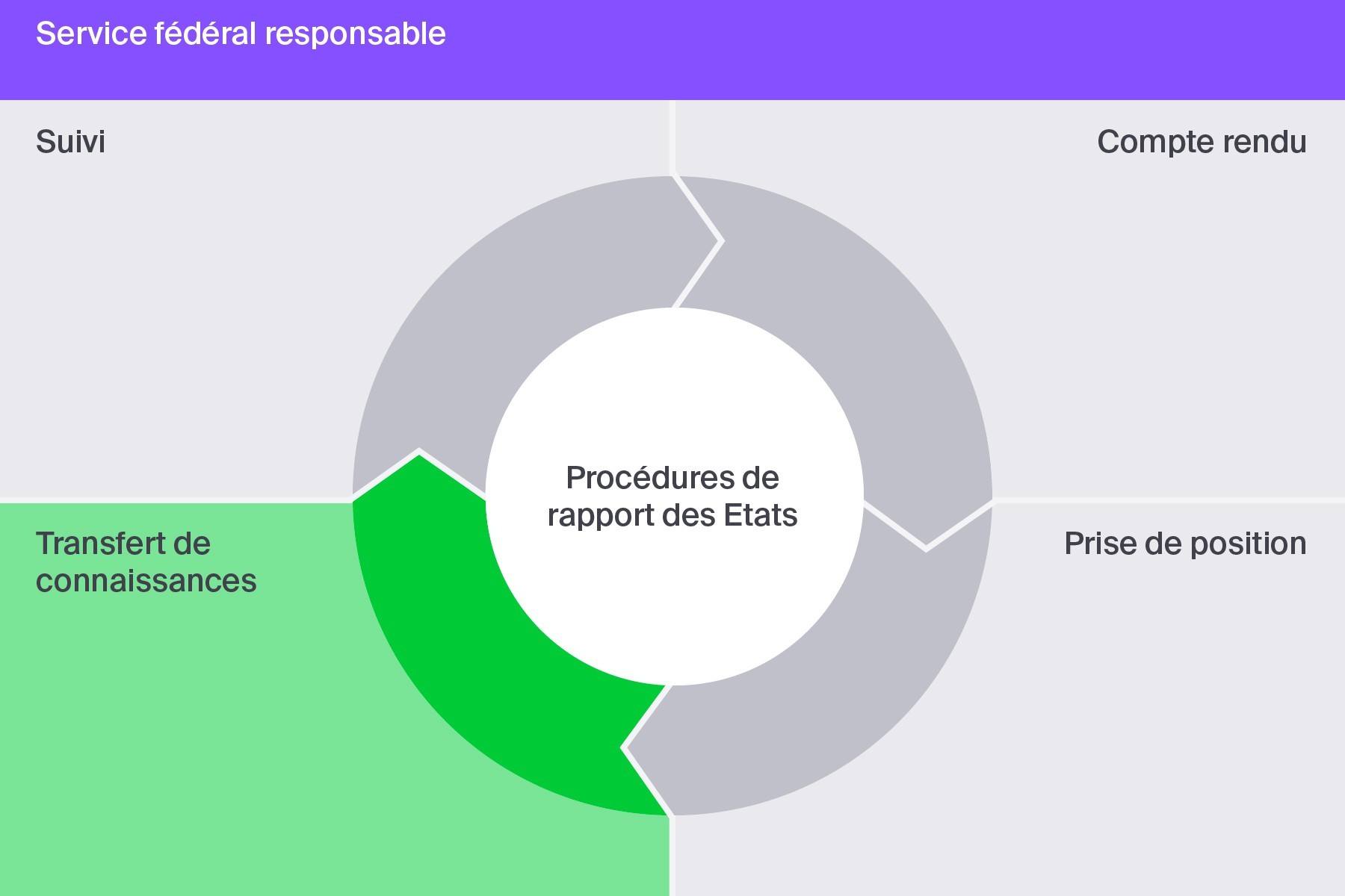 Transfert de connaissances : les connaissances générées par les échanges avec les organes de traités doivent ensuite être partagées avec les acteurs pertinents