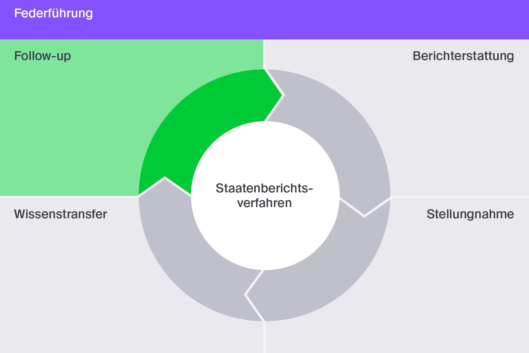 Follow-up: Massnahmen zur Verbesserung der Menschenrechtssituation werden ergriffen, über-prüft und deren Umsetzung wird nochmals vom zuständigen Gremium bewertet.