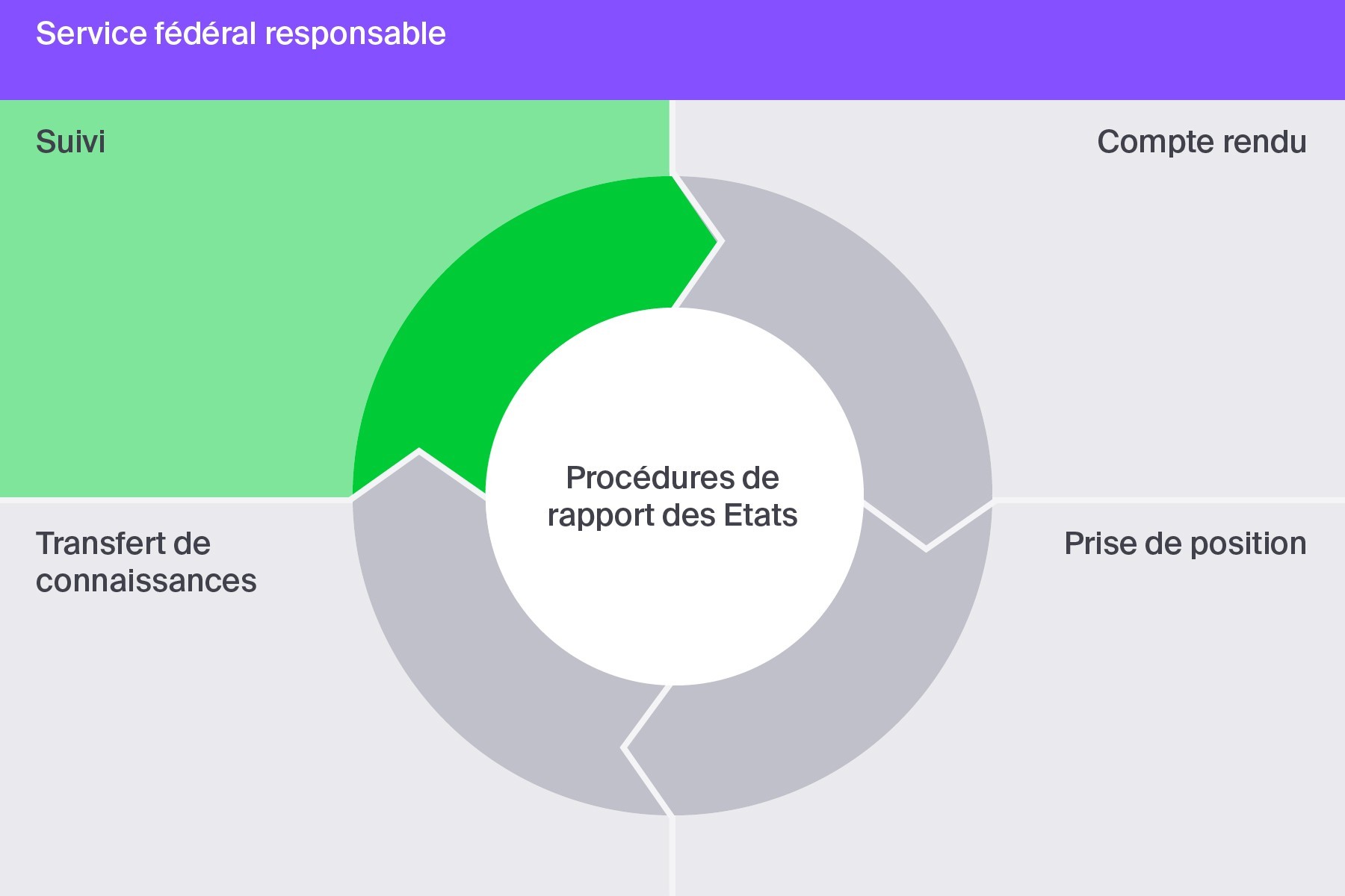Suivi : les Etats prennent des mesures pour améliorer la situation et les organes de traité les éva-luent.